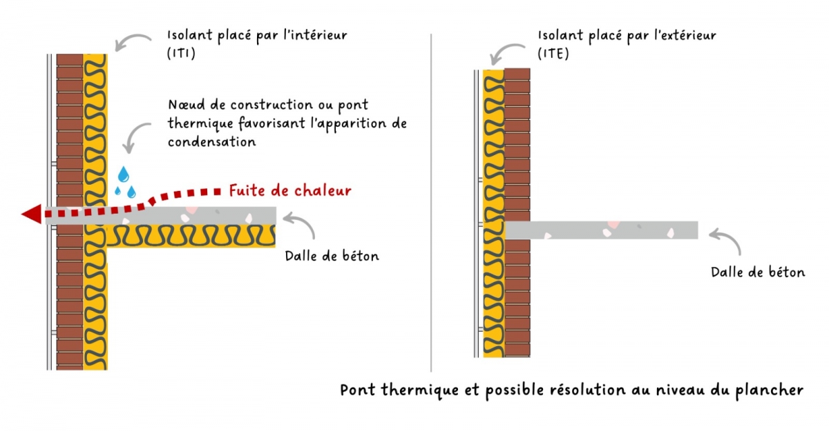 Isolation thermique par l'extérieur est le meilleur moyen d'éviter les ponts thermiques shema explicatif d'un pont thermique